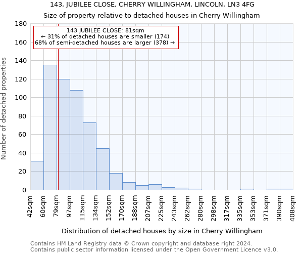 143, JUBILEE CLOSE, CHERRY WILLINGHAM, LINCOLN, LN3 4FG: Size of property relative to detached houses in Cherry Willingham