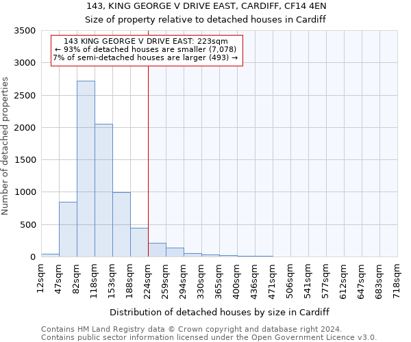 143, KING GEORGE V DRIVE EAST, CARDIFF, CF14 4EN: Size of property relative to detached houses in Cardiff