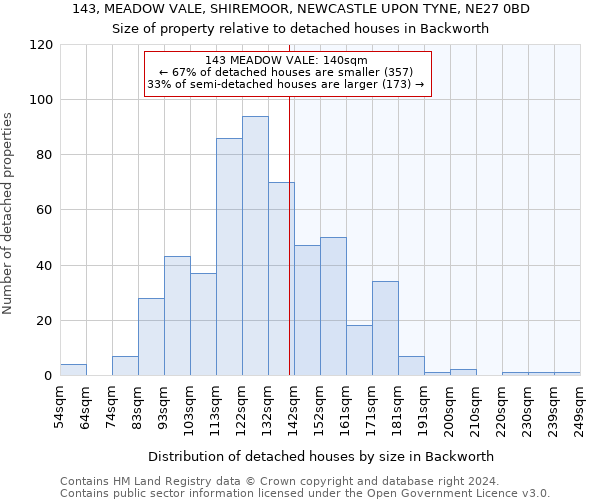 143, MEADOW VALE, SHIREMOOR, NEWCASTLE UPON TYNE, NE27 0BD: Size of property relative to detached houses in Backworth