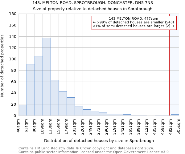 143, MELTON ROAD, SPROTBROUGH, DONCASTER, DN5 7NS: Size of property relative to detached houses in Sprotbrough