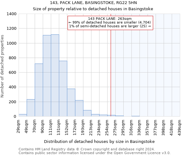 143, PACK LANE, BASINGSTOKE, RG22 5HN: Size of property relative to detached houses in Basingstoke