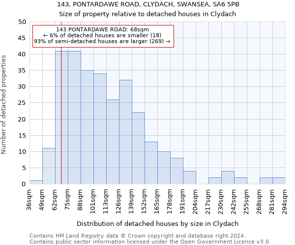 143, PONTARDAWE ROAD, CLYDACH, SWANSEA, SA6 5PB: Size of property relative to detached houses in Clydach