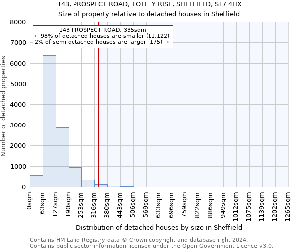 143, PROSPECT ROAD, TOTLEY RISE, SHEFFIELD, S17 4HX: Size of property relative to detached houses in Sheffield