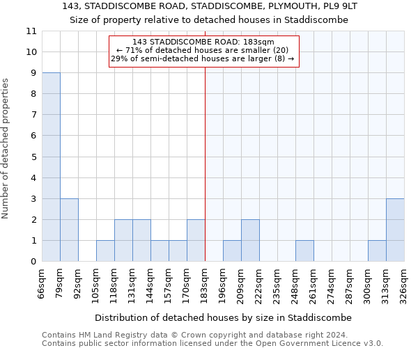 143, STADDISCOMBE ROAD, STADDISCOMBE, PLYMOUTH, PL9 9LT: Size of property relative to detached houses in Staddiscombe