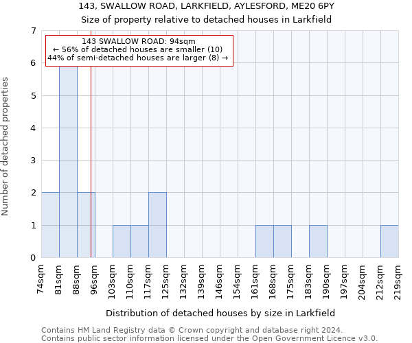 143, SWALLOW ROAD, LARKFIELD, AYLESFORD, ME20 6PY: Size of property relative to detached houses in Larkfield