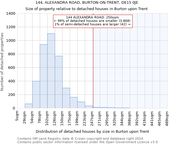 144, ALEXANDRA ROAD, BURTON-ON-TRENT, DE15 0JE: Size of property relative to detached houses in Burton upon Trent