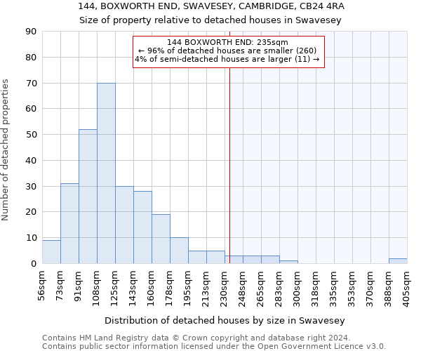 144, BOXWORTH END, SWAVESEY, CAMBRIDGE, CB24 4RA: Size of property relative to detached houses in Swavesey