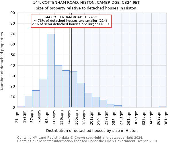 144, COTTENHAM ROAD, HISTON, CAMBRIDGE, CB24 9ET: Size of property relative to detached houses in Histon