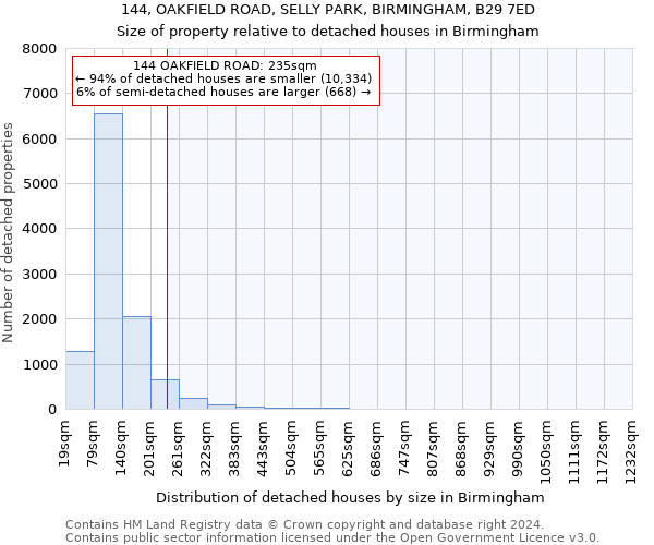 144, OAKFIELD ROAD, SELLY PARK, BIRMINGHAM, B29 7ED: Size of property relative to detached houses in Birmingham