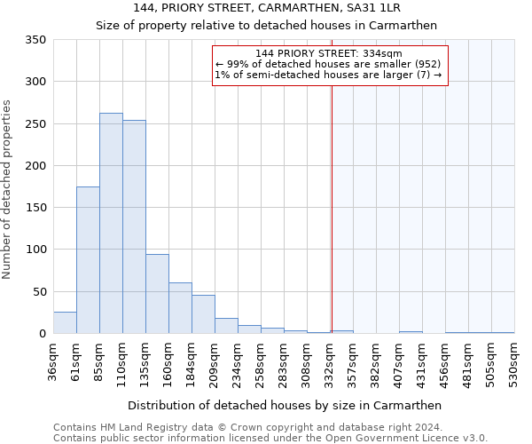 144, PRIORY STREET, CARMARTHEN, SA31 1LR: Size of property relative to detached houses in Carmarthen