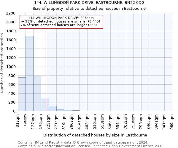 144, WILLINGDON PARK DRIVE, EASTBOURNE, BN22 0DG: Size of property relative to detached houses in Eastbourne