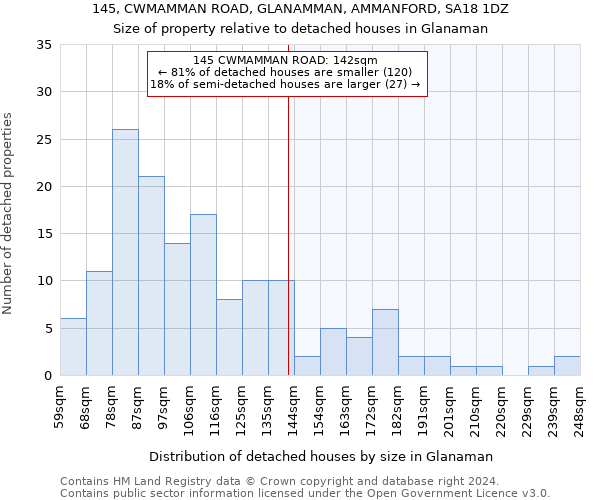 145, CWMAMMAN ROAD, GLANAMMAN, AMMANFORD, SA18 1DZ: Size of property relative to detached houses in Glanaman