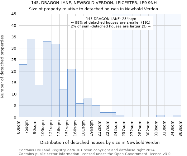 145, DRAGON LANE, NEWBOLD VERDON, LEICESTER, LE9 9NH: Size of property relative to detached houses in Newbold Verdon