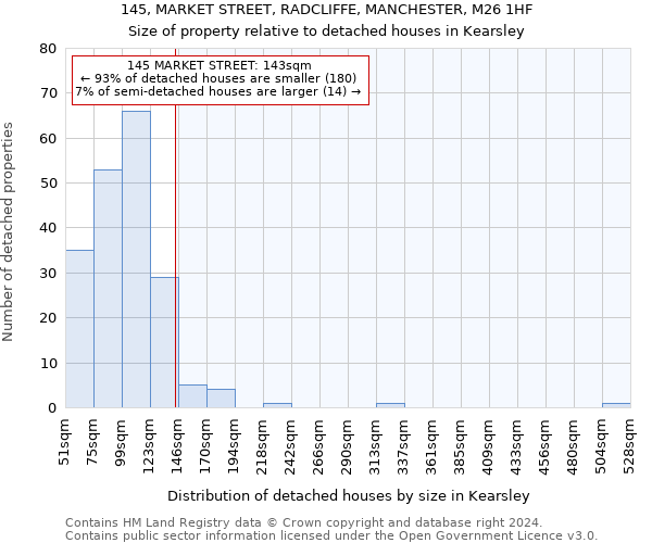 145, MARKET STREET, RADCLIFFE, MANCHESTER, M26 1HF: Size of property relative to detached houses in Kearsley