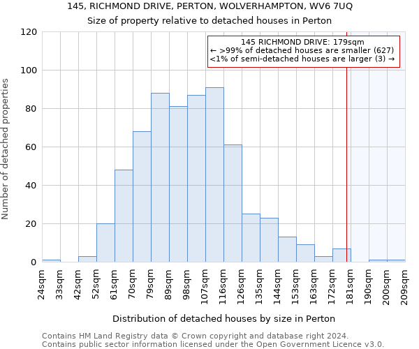 145, RICHMOND DRIVE, PERTON, WOLVERHAMPTON, WV6 7UQ: Size of property relative to detached houses in Perton