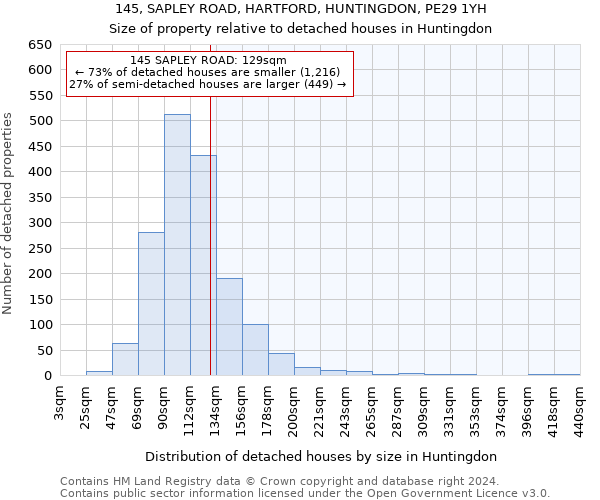 145, SAPLEY ROAD, HARTFORD, HUNTINGDON, PE29 1YH: Size of property relative to detached houses in Huntingdon