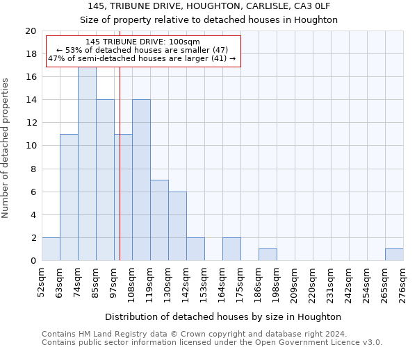 145, TRIBUNE DRIVE, HOUGHTON, CARLISLE, CA3 0LF: Size of property relative to detached houses in Houghton