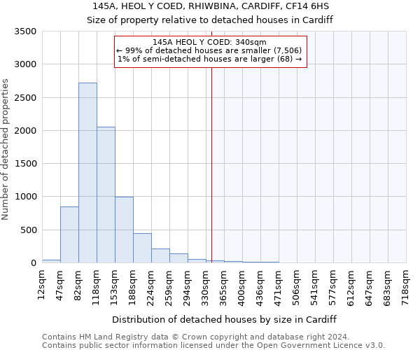 145A, HEOL Y COED, RHIWBINA, CARDIFF, CF14 6HS: Size of property relative to detached houses in Cardiff