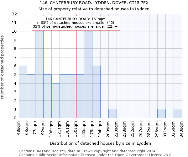 146, CANTERBURY ROAD, LYDDEN, DOVER, CT15 7EX: Size of property relative to detached houses in Lydden