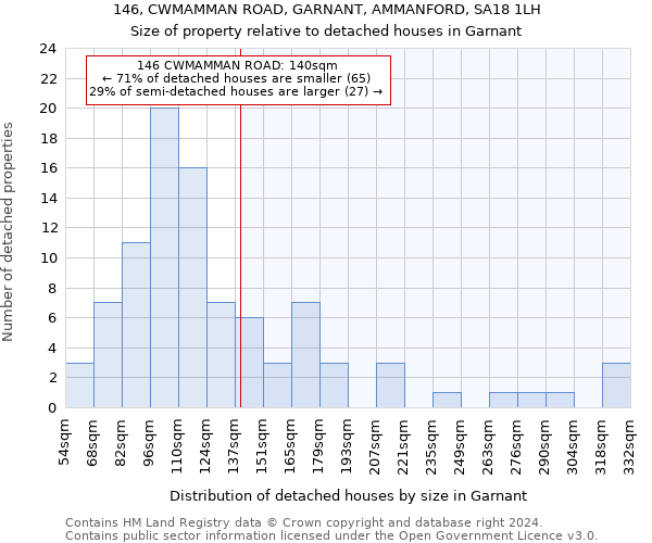 146, CWMAMMAN ROAD, GARNANT, AMMANFORD, SA18 1LH: Size of property relative to detached houses in Garnant