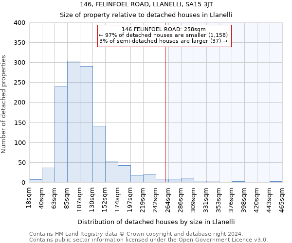 146, FELINFOEL ROAD, LLANELLI, SA15 3JT: Size of property relative to detached houses in Llanelli