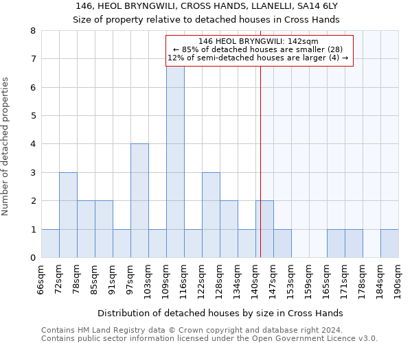 146, HEOL BRYNGWILI, CROSS HANDS, LLANELLI, SA14 6LY: Size of property relative to detached houses in Cross Hands