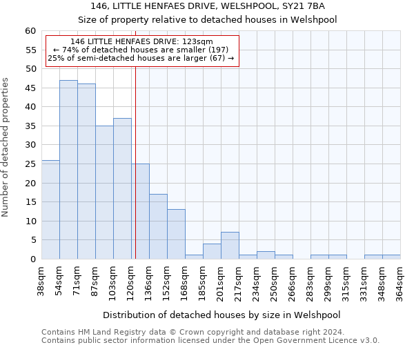 146, LITTLE HENFAES DRIVE, WELSHPOOL, SY21 7BA: Size of property relative to detached houses in Welshpool