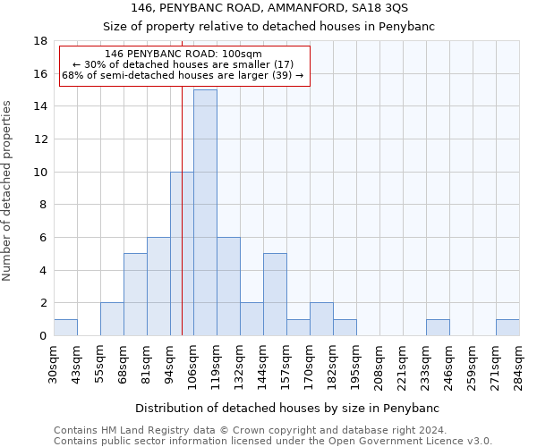 146, PENYBANC ROAD, AMMANFORD, SA18 3QS: Size of property relative to detached houses in Penybanc