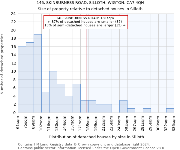 146, SKINBURNESS ROAD, SILLOTH, WIGTON, CA7 4QH: Size of property relative to detached houses in Silloth