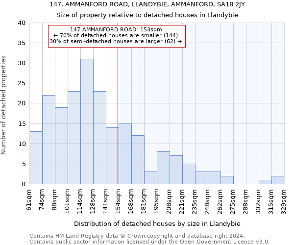 147, AMMANFORD ROAD, LLANDYBIE, AMMANFORD, SA18 2JY: Size of property relative to detached houses in Llandybie