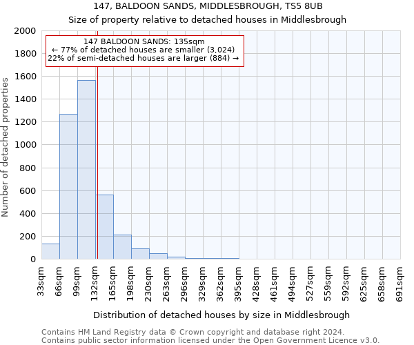 147, BALDOON SANDS, MIDDLESBROUGH, TS5 8UB: Size of property relative to detached houses in Middlesbrough