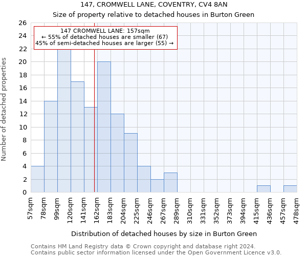 147, CROMWELL LANE, COVENTRY, CV4 8AN: Size of property relative to detached houses in Burton Green