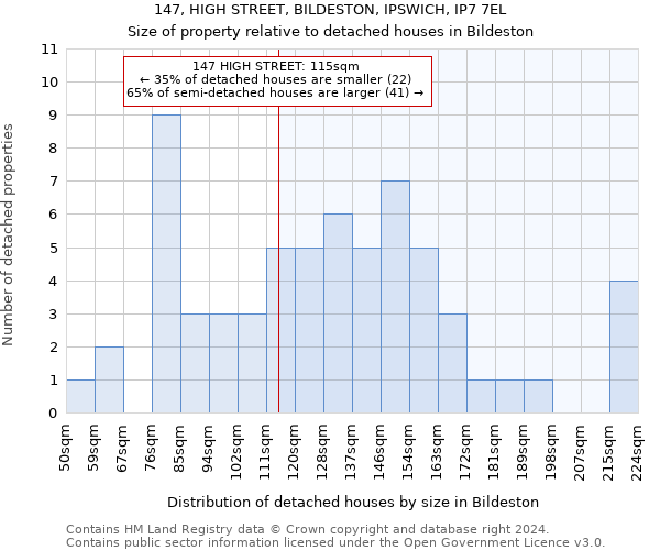 147, HIGH STREET, BILDESTON, IPSWICH, IP7 7EL: Size of property relative to detached houses in Bildeston