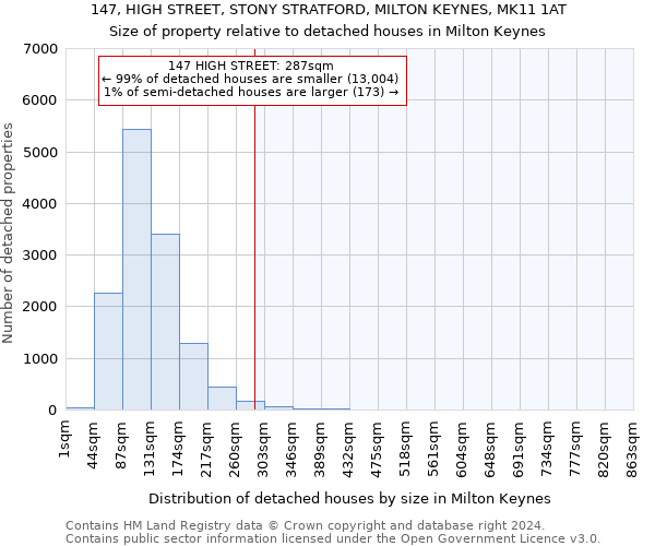 147, HIGH STREET, STONY STRATFORD, MILTON KEYNES, MK11 1AT: Size of property relative to detached houses in Milton Keynes