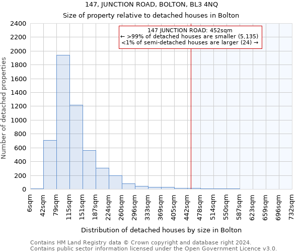 147, JUNCTION ROAD, BOLTON, BL3 4NQ: Size of property relative to detached houses in Bolton