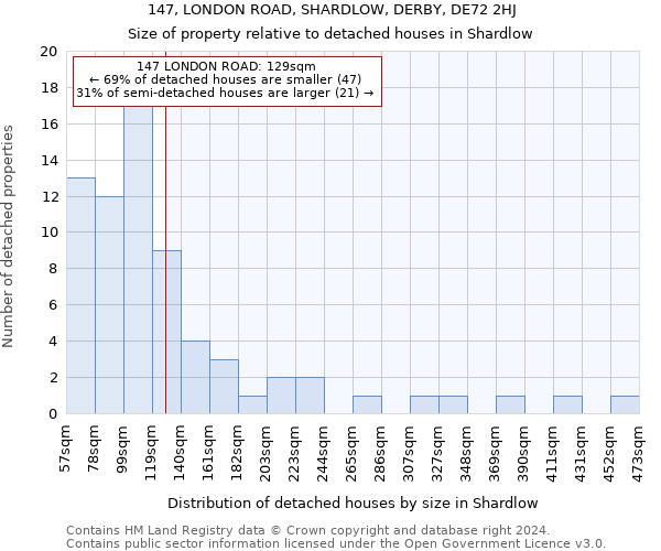 147, LONDON ROAD, SHARDLOW, DERBY, DE72 2HJ: Size of property relative to detached houses in Shardlow