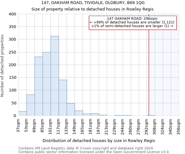 147, OAKHAM ROAD, TIVIDALE, OLDBURY, B69 1QG: Size of property relative to detached houses in Rowley Regis