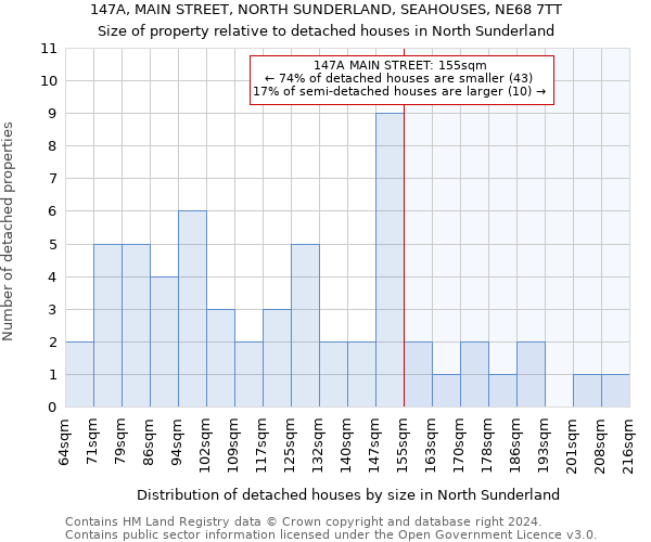 147A, MAIN STREET, NORTH SUNDERLAND, SEAHOUSES, NE68 7TT: Size of property relative to detached houses in North Sunderland