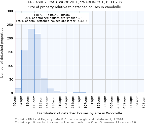 148, ASHBY ROAD, WOODVILLE, SWADLINCOTE, DE11 7BS: Size of property relative to detached houses in Woodville