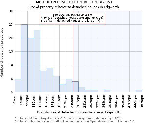 148, BOLTON ROAD, TURTON, BOLTON, BL7 0AH: Size of property relative to detached houses in Edgworth