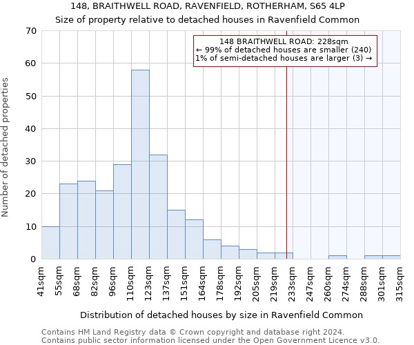 148, BRAITHWELL ROAD, RAVENFIELD, ROTHERHAM, S65 4LP: Size of property relative to detached houses in Ravenfield Common