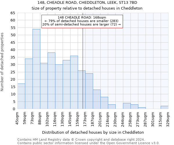 148, CHEADLE ROAD, CHEDDLETON, LEEK, ST13 7BD: Size of property relative to detached houses in Cheddleton