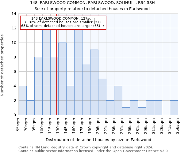 148, EARLSWOOD COMMON, EARLSWOOD, SOLIHULL, B94 5SH: Size of property relative to detached houses in Earlswood