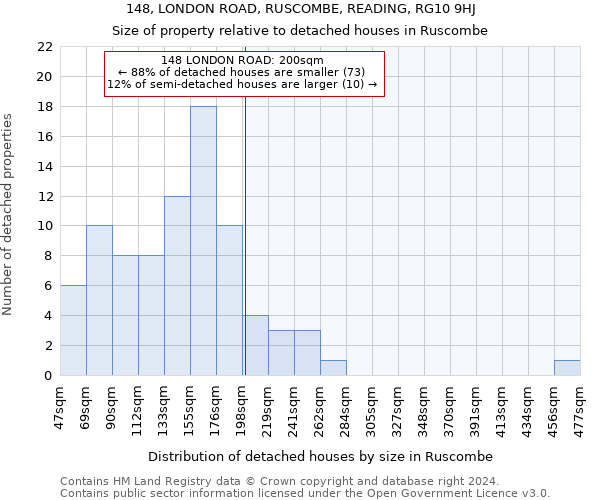 148, LONDON ROAD, RUSCOMBE, READING, RG10 9HJ: Size of property relative to detached houses in Ruscombe