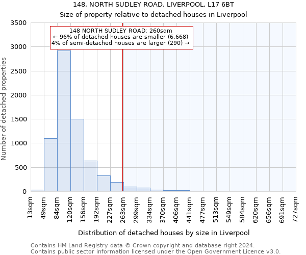 148, NORTH SUDLEY ROAD, LIVERPOOL, L17 6BT: Size of property relative to detached houses in Liverpool