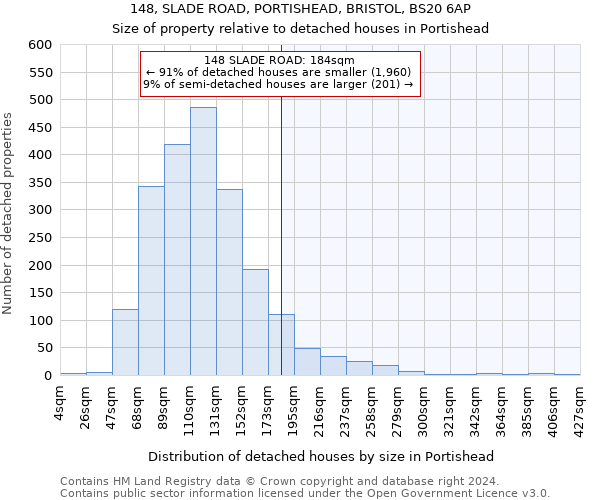 148, SLADE ROAD, PORTISHEAD, BRISTOL, BS20 6AP: Size of property relative to detached houses in Portishead