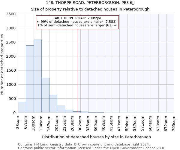 148, THORPE ROAD, PETERBOROUGH, PE3 6JJ: Size of property relative to detached houses in Peterborough