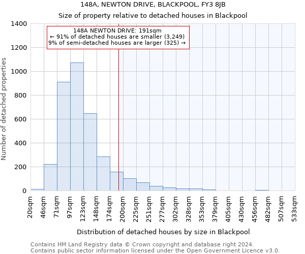 148A, NEWTON DRIVE, BLACKPOOL, FY3 8JB: Size of property relative to detached houses in Blackpool