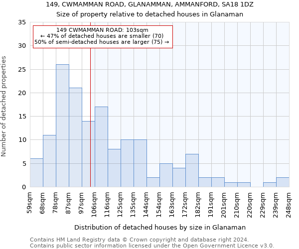 149, CWMAMMAN ROAD, GLANAMMAN, AMMANFORD, SA18 1DZ: Size of property relative to detached houses in Glanaman