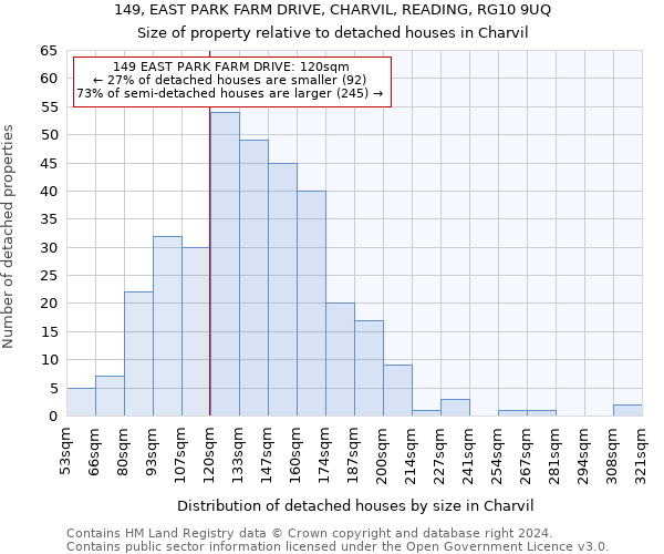 149, EAST PARK FARM DRIVE, CHARVIL, READING, RG10 9UQ: Size of property relative to detached houses in Charvil